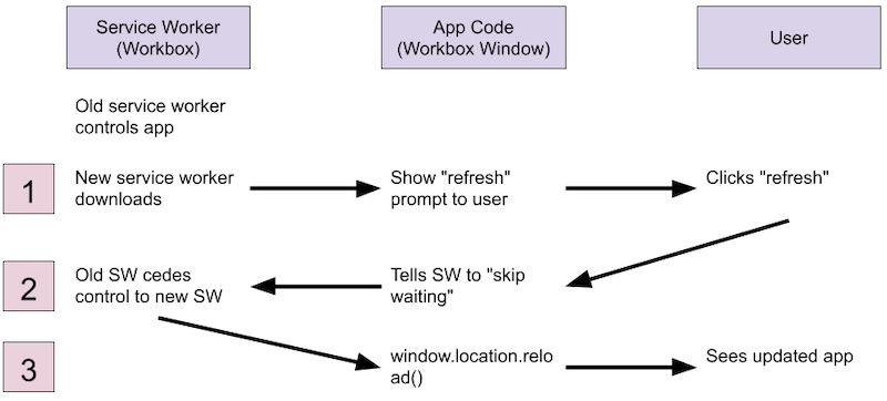 App Update Workflow Diagram